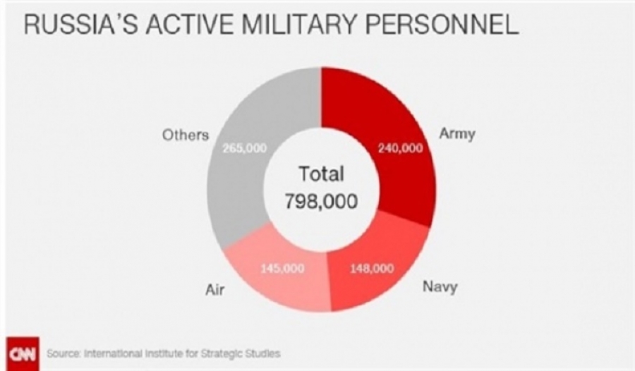 «سي إن إن» تنشر بالأرقام عدد القوات العسكرية الروسية